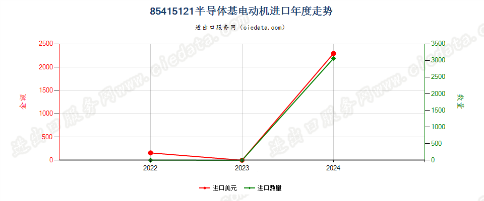 85415121半导体基电动机进口年度走势图