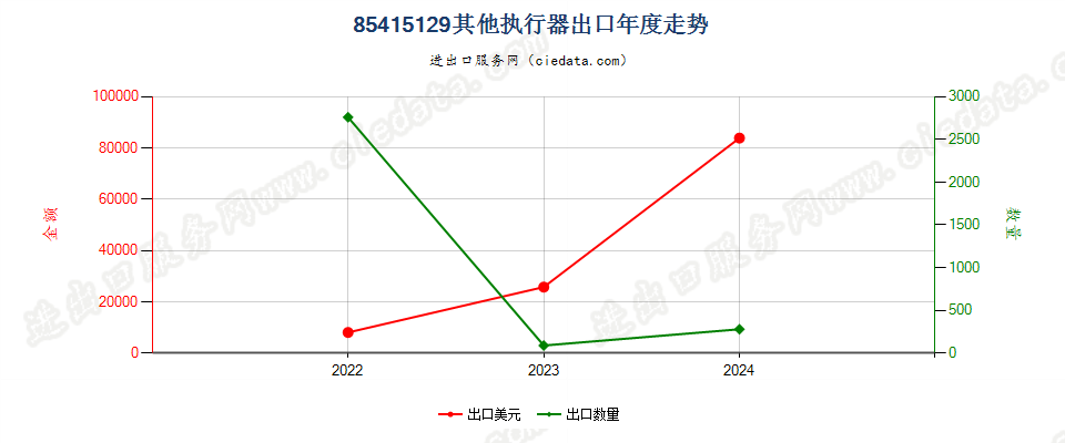 85415129其他执行器出口年度走势图