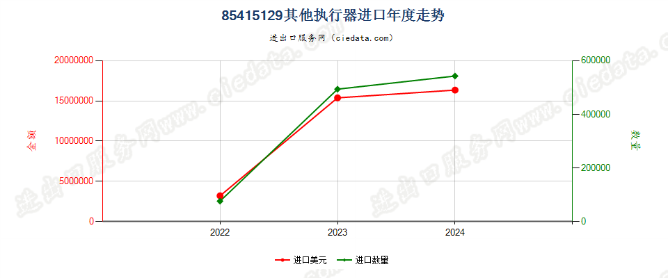 85415129其他执行器进口年度走势图