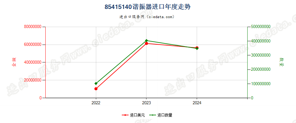 85415140谐振器进口年度走势图