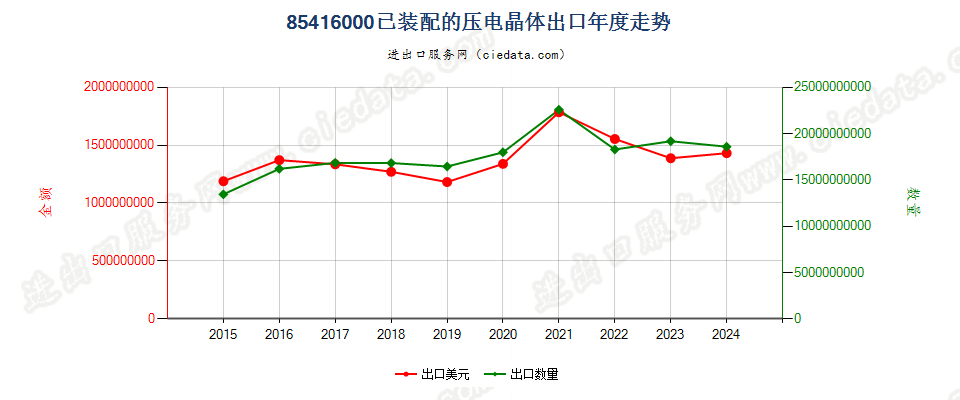 85416000已装配的压电晶体出口年度走势图