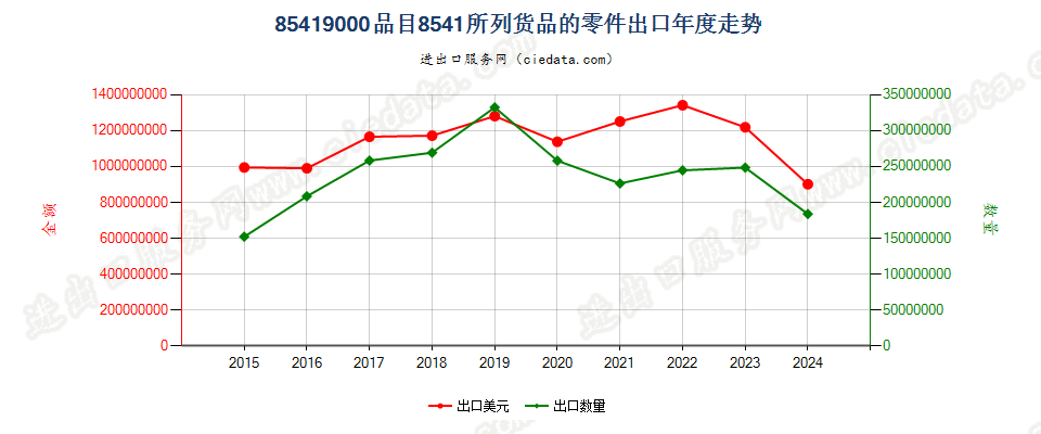 85419000品目8541所列货品的零件出口年度走势图