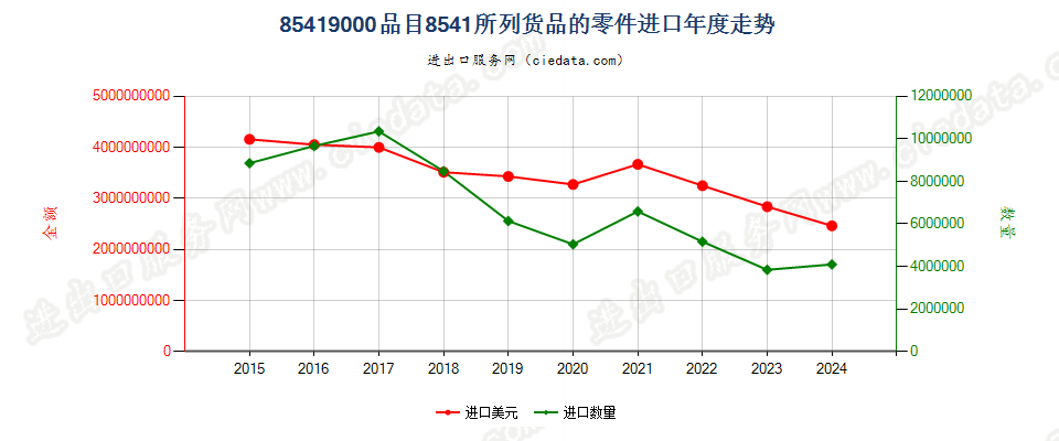 85419000品目8541所列货品的零件进口年度走势图