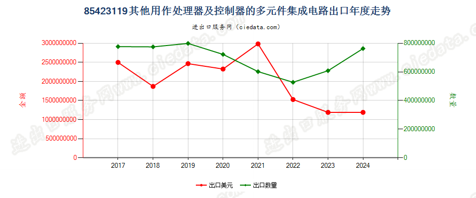 85423119其他用作处理器及控制器的多元件集成电路出口年度走势图