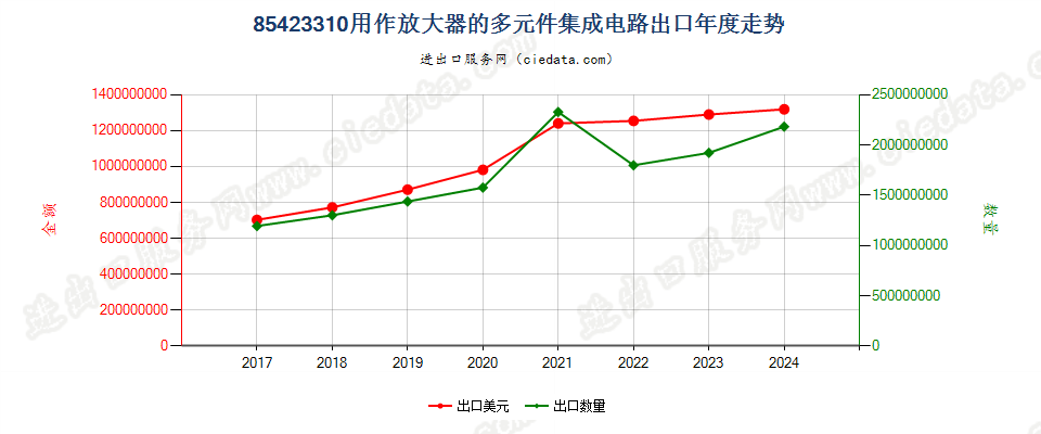 85423310用作放大器的多元件集成电路出口年度走势图