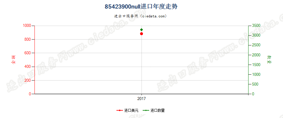 85423900(2017STOP)其他集成电路进口年度走势图