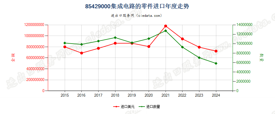 85429000集成电路的零件进口年度走势图