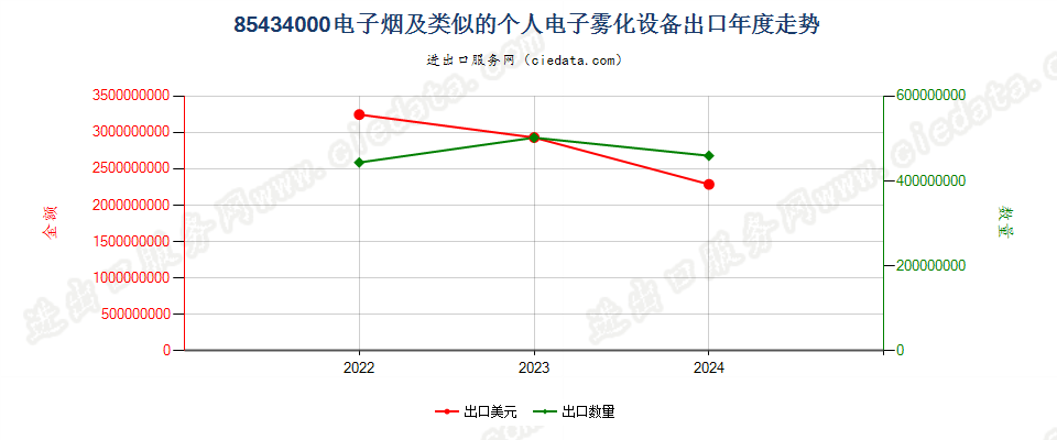 85434000电子烟及类似的个人电子雾化设备出口年度走势图