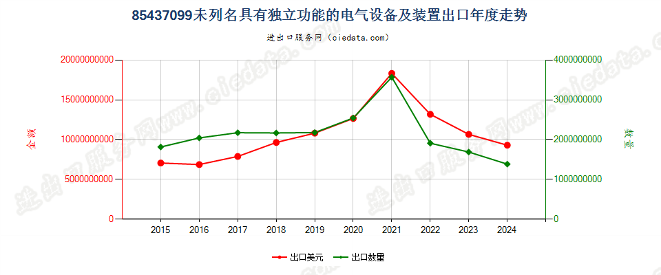 85437099未列名具有独立功能的电气设备及装置出口年度走势图