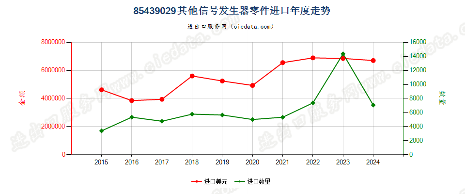 85439029其他信号发生器零件进口年度走势图