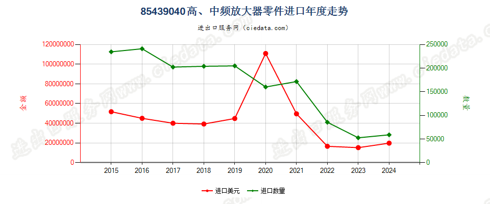 85439040高、中频放大器零件进口年度走势图