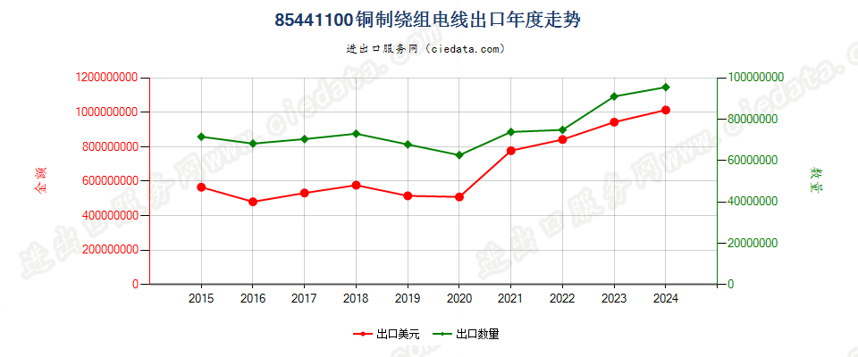 85441100铜制绕组电线出口年度走势图