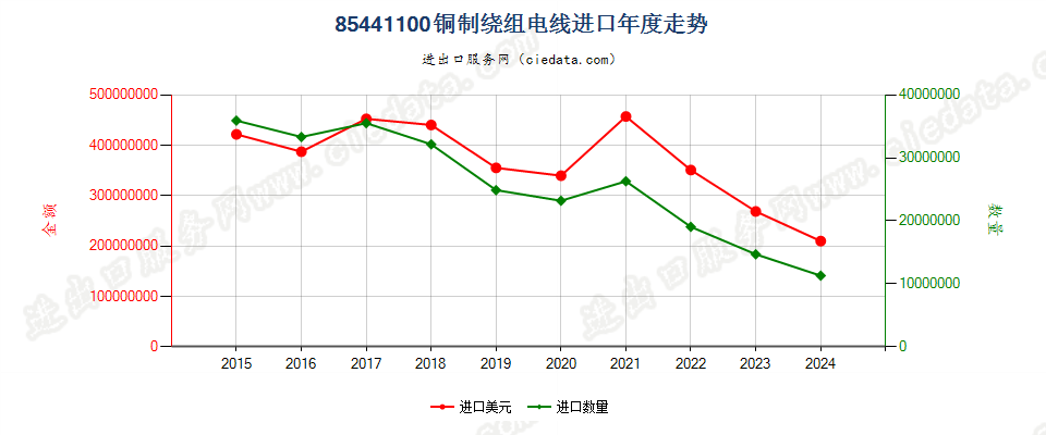 85441100铜制绕组电线进口年度走势图