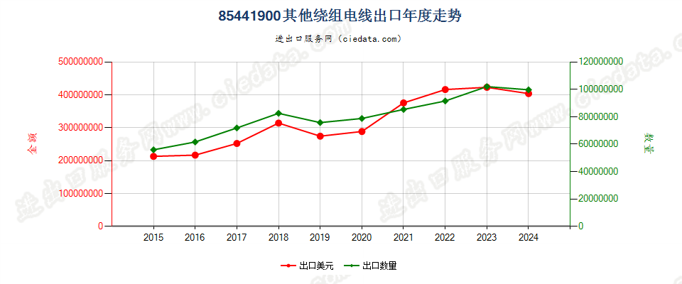 85441900其他绕组电线出口年度走势图