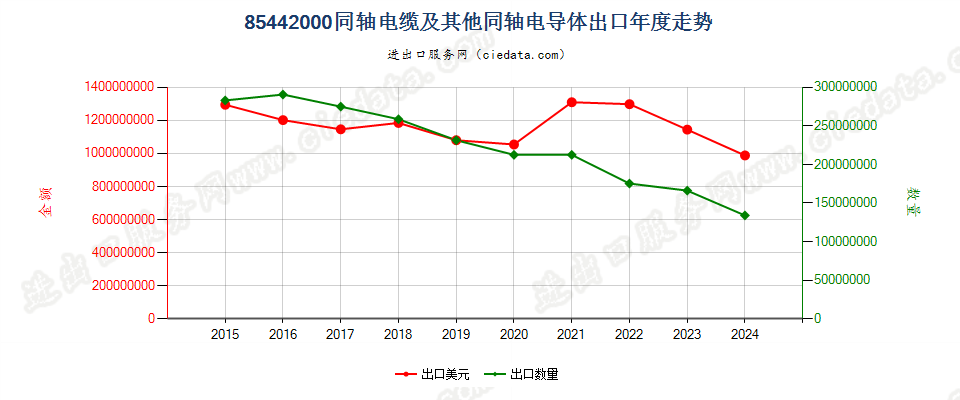 85442000同轴电缆及其他同轴电导体出口年度走势图