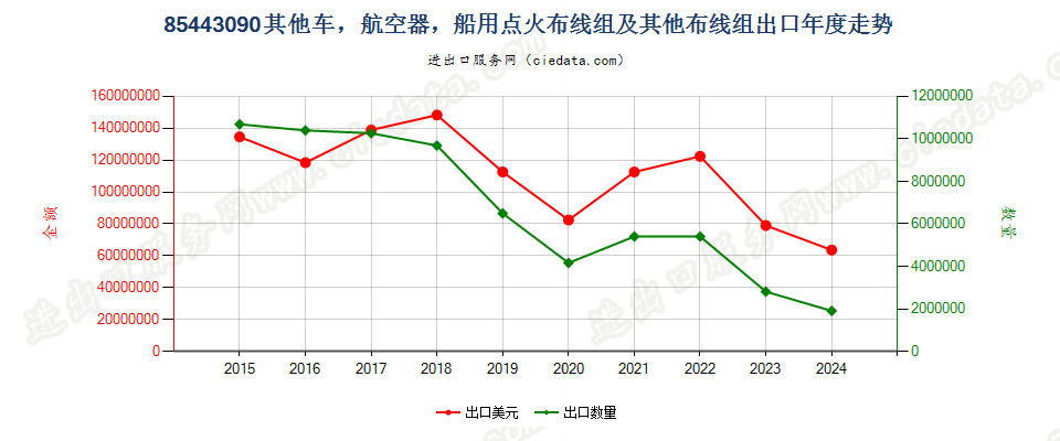 85443090其他车，航空器，船用点火布线组及其他布线组出口年度走势图