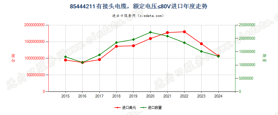 85444211有接头电缆，额定电压≤80V进口年度走势图