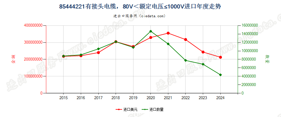 85444221有接头电缆，80V＜额定电压≤1000V进口年度走势图