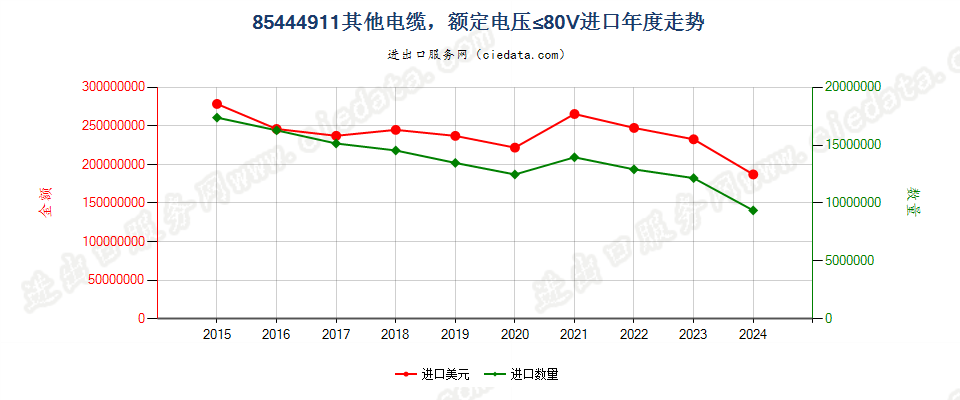 85444911其他电缆，额定电压≤80V进口年度走势图