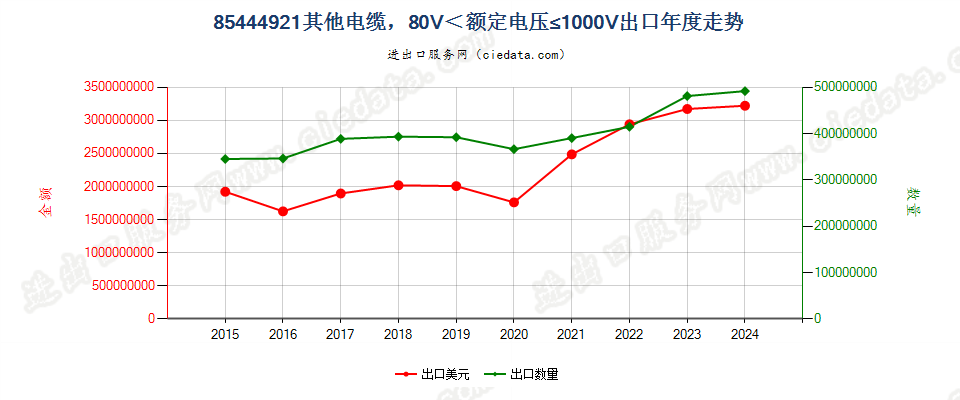 85444921其他电缆，80V＜额定电压≤1000V出口年度走势图