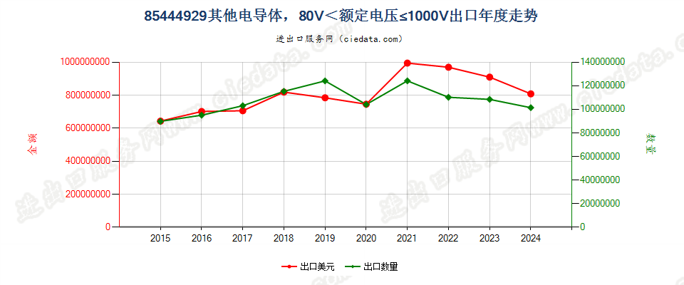 85444929其他电导体，80V＜额定电压≤1000V出口年度走势图