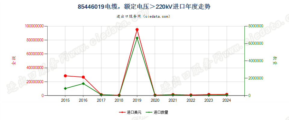 85446019电缆，额定电压＞220kV进口年度走势图