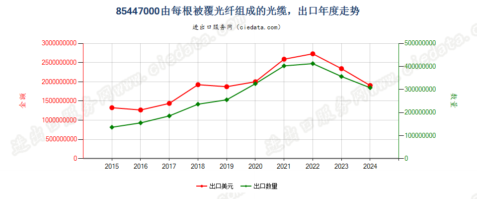 85447000由每根被覆光纤组成的光缆，出口年度走势图