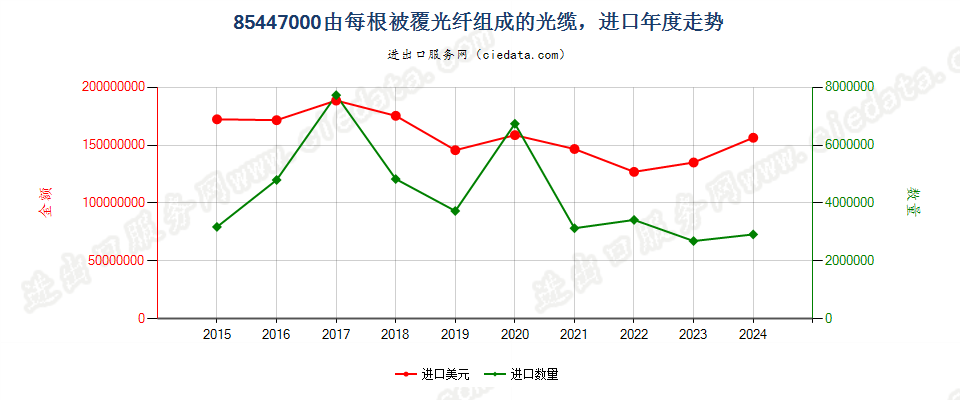 85447000由每根被覆光纤组成的光缆，进口年度走势图