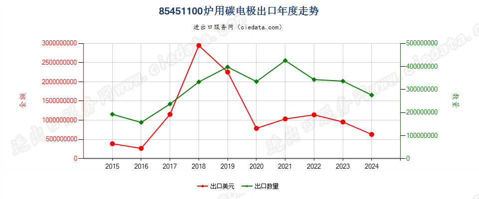 85451100炉用碳电极出口年度走势图