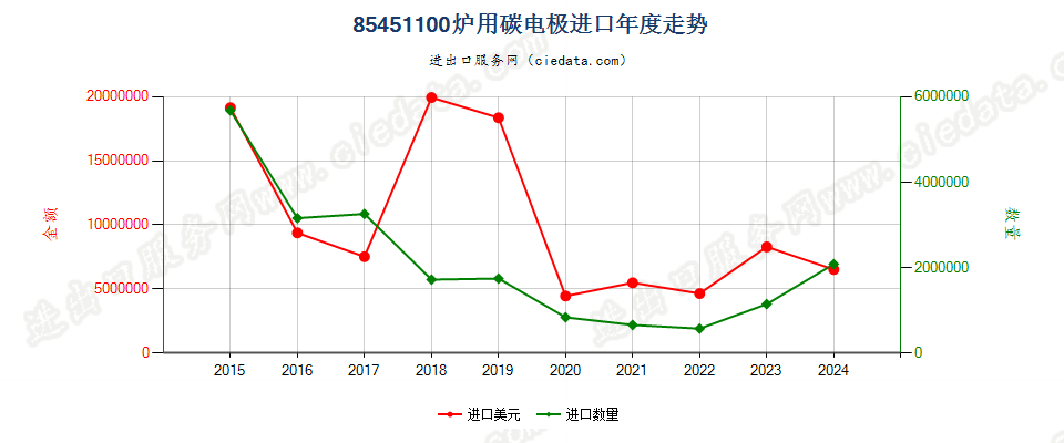 85451100炉用碳电极进口年度走势图