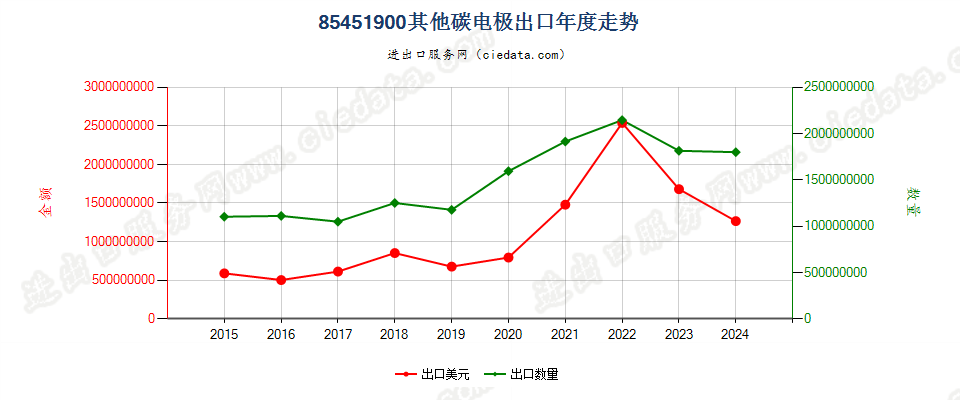 85451900其他碳电极出口年度走势图