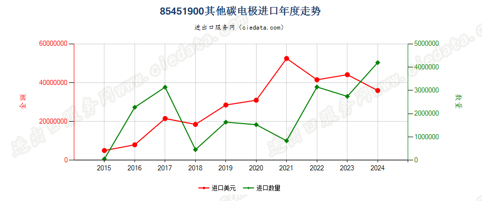 85451900其他碳电极进口年度走势图