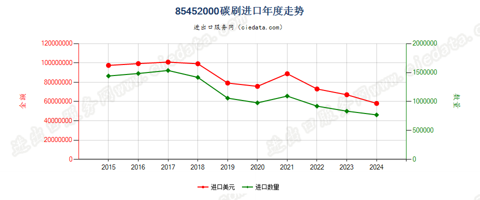 85452000碳刷进口年度走势图