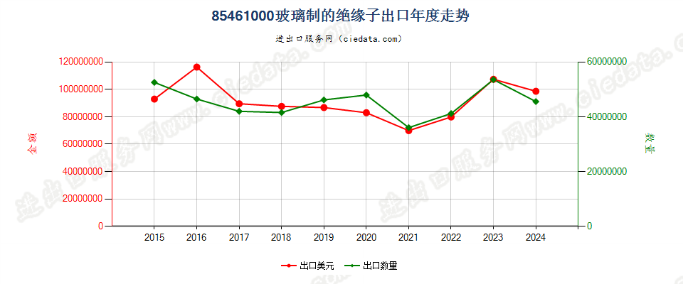 85461000玻璃制的绝缘子出口年度走势图