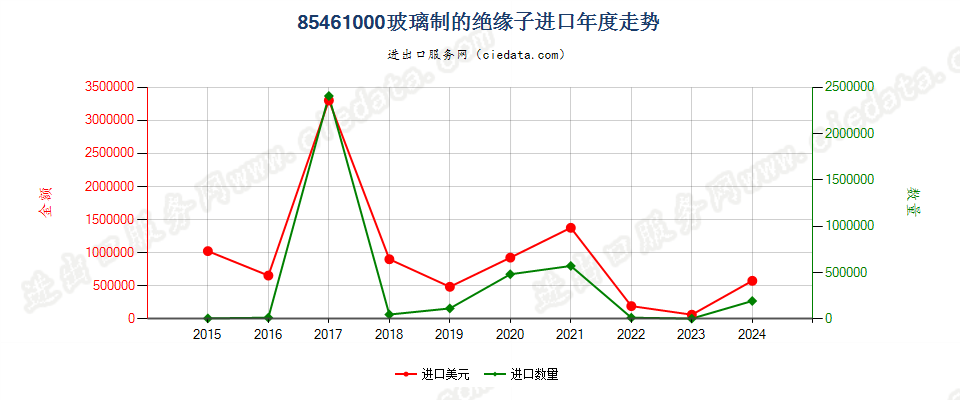 85461000玻璃制的绝缘子进口年度走势图