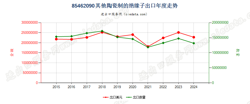 85462090其他陶瓷制的绝缘子出口年度走势图