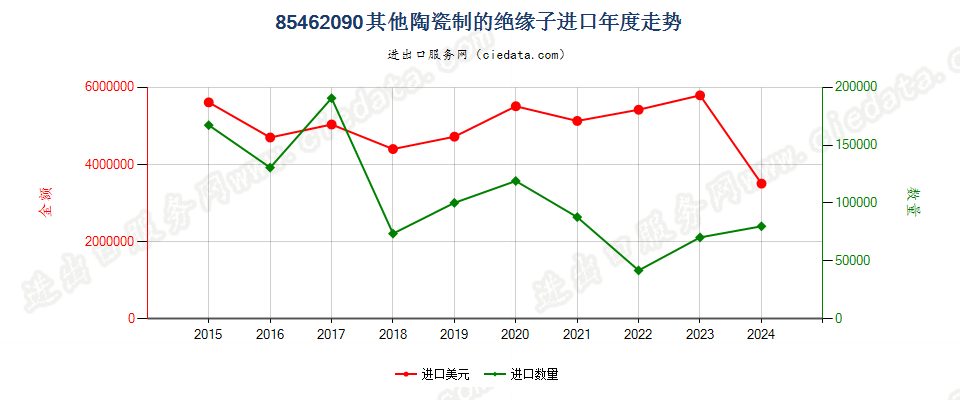 85462090其他陶瓷制的绝缘子进口年度走势图