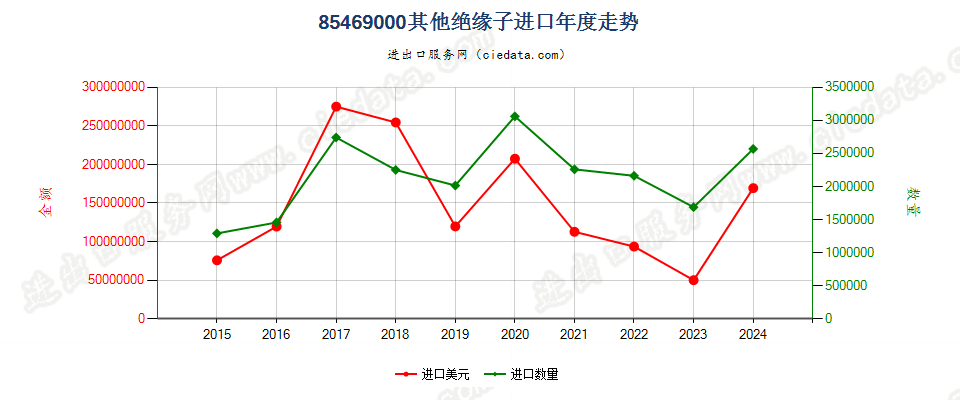 85469000其他绝缘子进口年度走势图