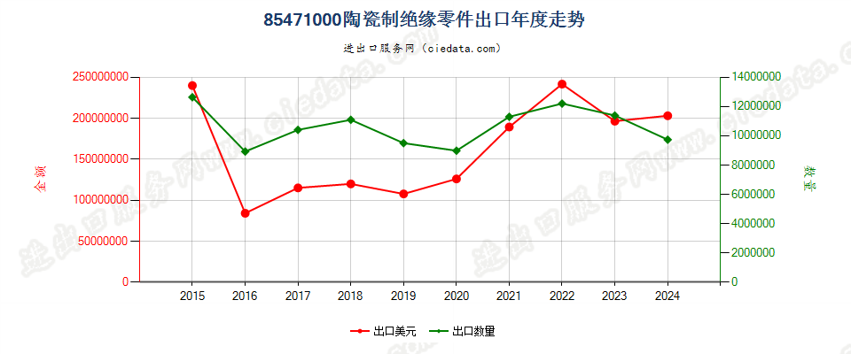 85471000陶瓷制绝缘零件出口年度走势图