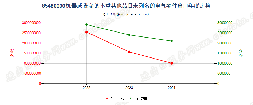 85480000机器或设备的本章其他品目未列名的电气零件出口年度走势图