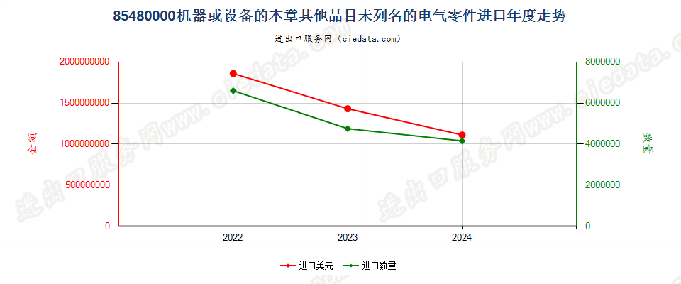 85480000机器或设备的本章其他品目未列名的电气零件进口年度走势图