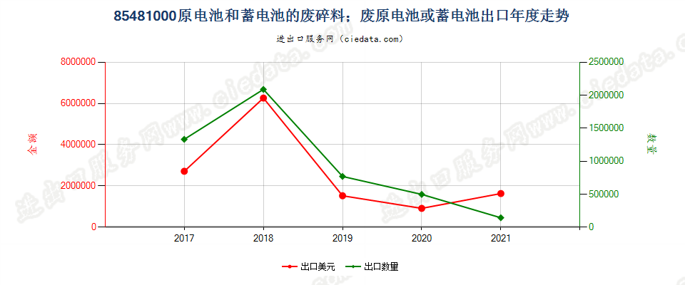 85481000(2022STOP)原电池和蓄电池的废料及碎料；废原电池或蓄电池出口年度走势图