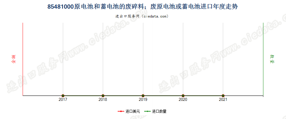 85481000(2022STOP)原电池和蓄电池的废料及碎料；废原电池或蓄电池进口年度走势图