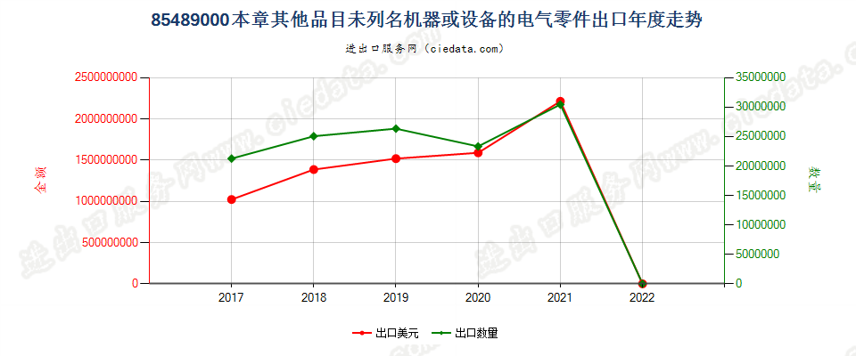 85489000(2022STOP)本章其他品目未列名机器或设备的电气零件出口年度走势图