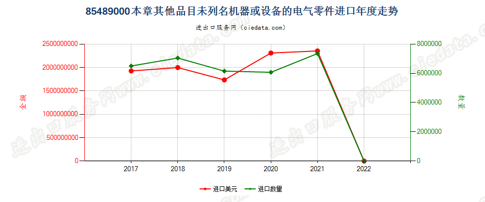 85489000(2022STOP)本章其他品目未列名机器或设备的电气零件进口年度走势图