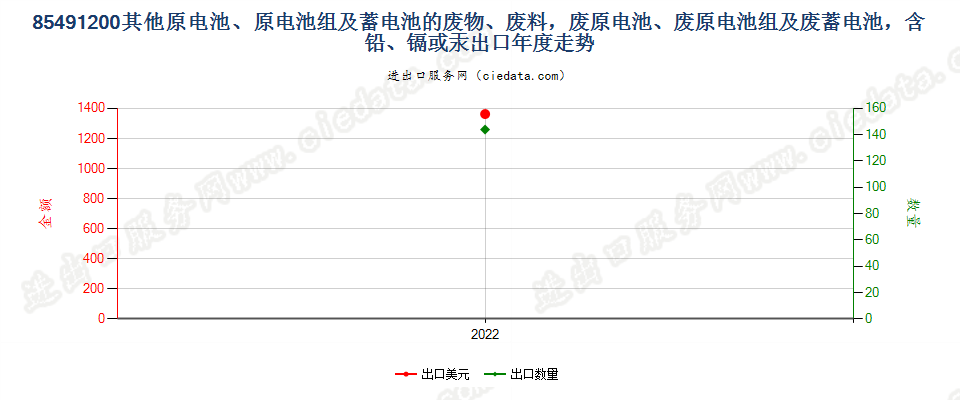 85491200其他原电池、原电池组及蓄电池的废物、废料，废原电池、废原电池组及废蓄电池，含铅、镉或汞出口年度走势图