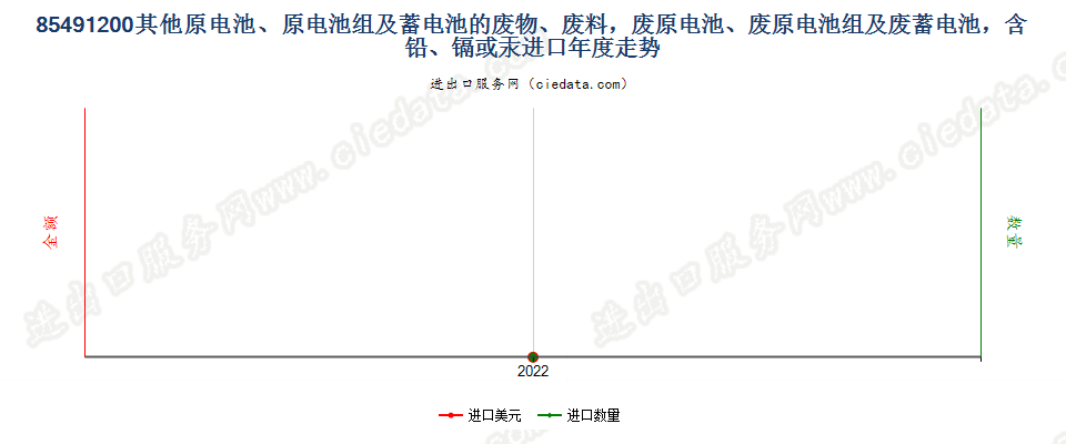 85491200其他原电池、原电池组及蓄电池的废物、废料，废原电池、废原电池组及废蓄电池，含铅、镉或汞进口年度走势图