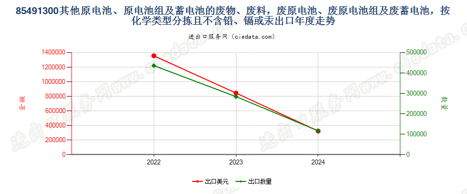 85491300其他原电池、原电池组及蓄电池的废物、废料，废原电池、废原电池组及废蓄电池，按化学类型分拣且不含铅、镉或汞出口年度走势图