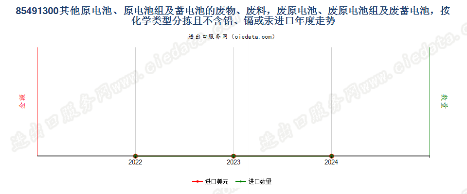 85491300其他原电池、原电池组及蓄电池的废物、废料，废原电池、废原电池组及废蓄电池，按化学类型分拣且不含铅、镉或汞进口年度走势图