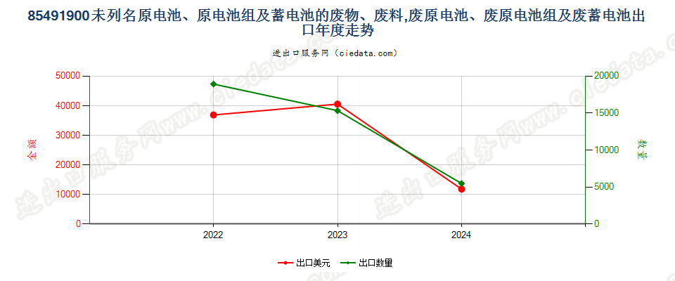 85491900未列名原电池、原电池组及蓄电池的废物、废料,废原电池、废原电池组及废蓄电池出口年度走势图